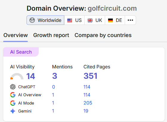 Semrush report 260811 showing citation results for GolfCircuit